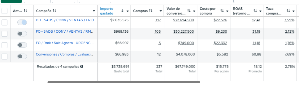 Tabla de resultados de campañas en Meta Ads Manager — cuenta 4